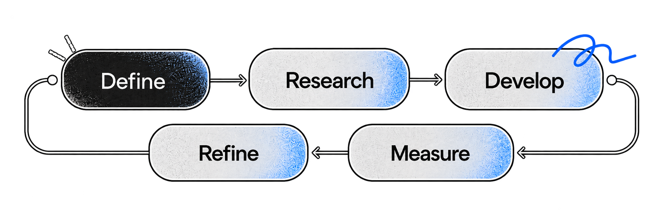 Design process cycle: Define, Research, Develop, Measure and Refine